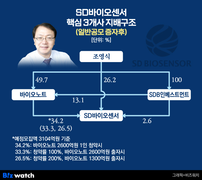 SD바이오센서 핵심 3개사 지배구조(일반공모 증자후)