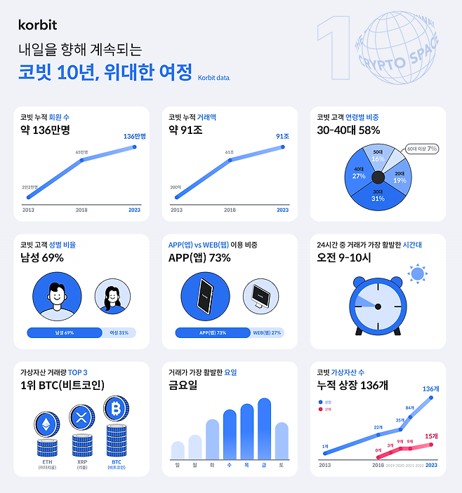 가상자산 거래소 코빗이 창립 10주년을 맞아 그동안 성과를 공개했다. /이미지=코빗