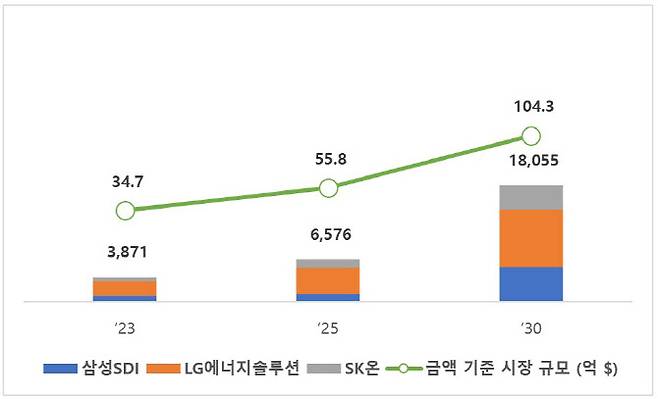 국내 배터리 3사의 2023년~2030년 분리막 수요 전망 추이.(자료=SNE리서치)