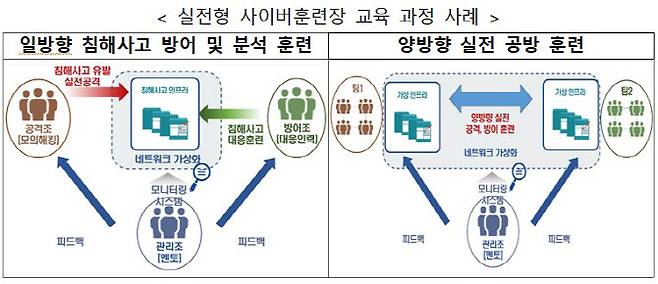 실전형 사이버훈련장 교육 과정 사례(사진=과학기술정보통신부)