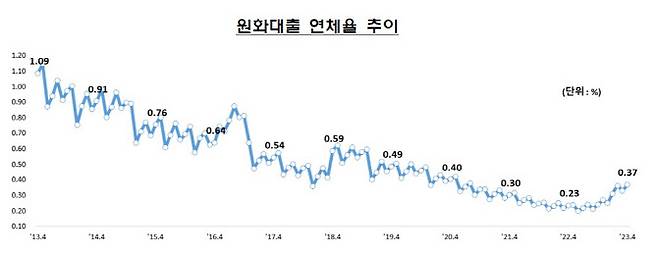 (자료=금감원)