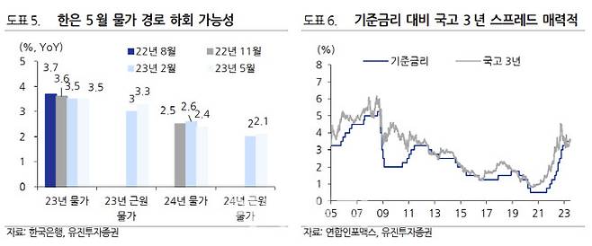 (자료=유진투자증권)