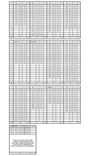 K리그2 2024년 FA 명단. ⓒ프로축구연맹
