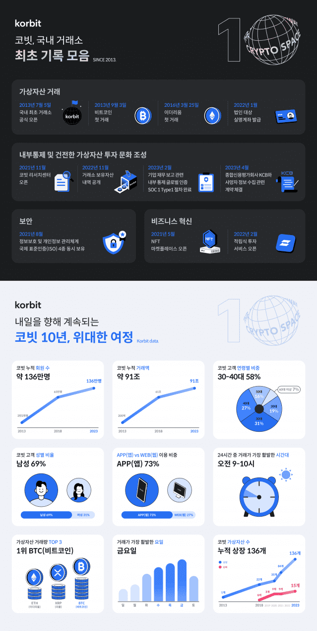 코빗, 창립 10주년 기념 성과 및 최초 기록모음 인포그래픽