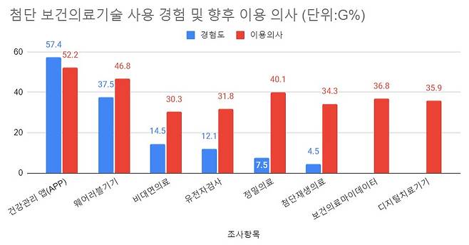 2022년 보건산업 대국민 인식조사/한국보건산업진흥원 제공