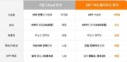 기존 클라우드 방식과 'TKS클라우드' 방식(오른쪽) 비교표.ⓒSKT