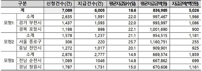 1단계 상병수당 시범사업 신청 및 지급 현황. 보건복지부 제공.