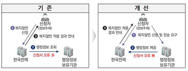 '전기요금 복지할인 행정정보 자동연계 서비스' 개선방안 <자료 한국전력공사>