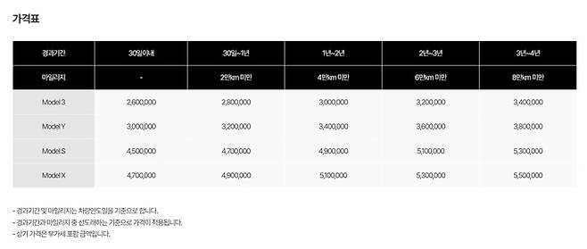 테슬라 연장 보증(EWI) 프로그램 가격표.