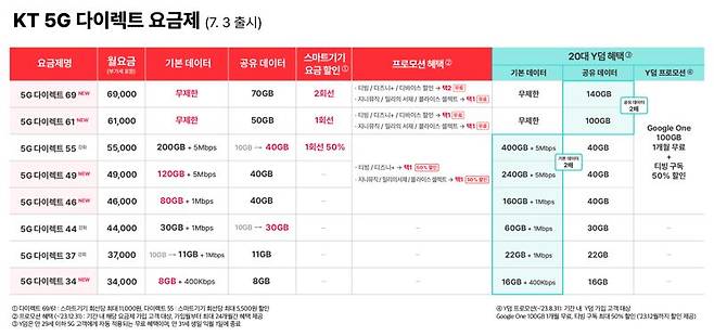 KT, 5G 다이렉트 요금제 출시.. '알뜰폰 못지