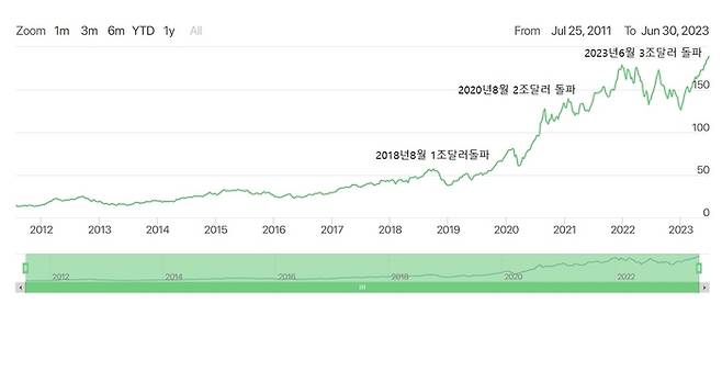 애플 주가차트