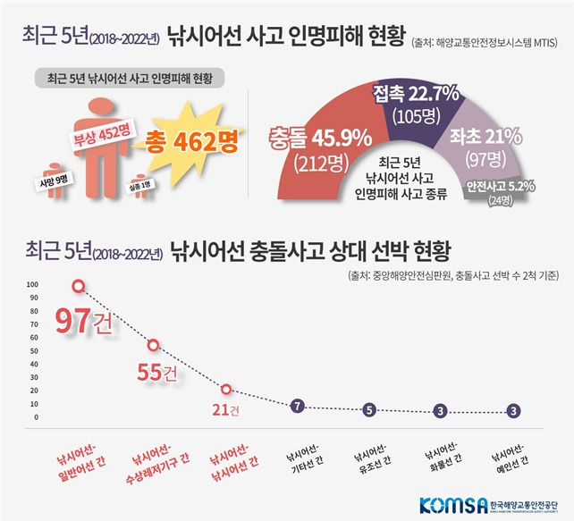 인포그래픽=한국해양교통안전공단 제공