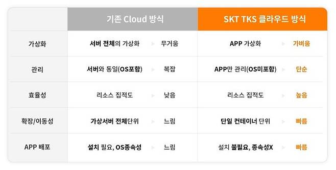 [서울=뉴시스] SK텔레콤은 기업들이 전문 인력이 없어도 자사 앱과 서비스 중단 없이 손쉽게 기능을 추가, 확장할 수 있는 TKS 클라우드 서비스를 출시했다고 3일 밝혔다. 표는 SK텔레콤 TKS 클라우드 방식과 기존 클라우드 방식 비교표 (표=SK텔레콤 제공) *재판매 및 DB 금지