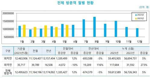 강원도 방문객 현황