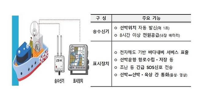 바다 내비게이션 단말기 및 주요 기능 [해양수산부 제공, 재판매 및 DB 금지]