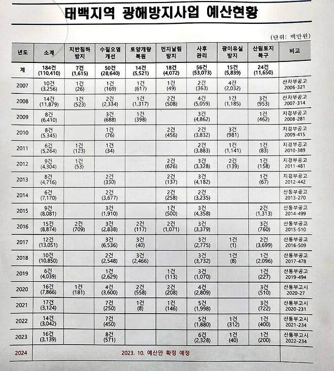 태백지역 광해방지사업 예산 현황 [심창보 태백시의회 의원 제공.재판매 및 DB 금지]