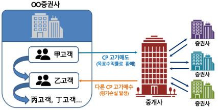 고객계좌간 연계·교체거래 [금감원 제공. 재판매 및 DB 금지]