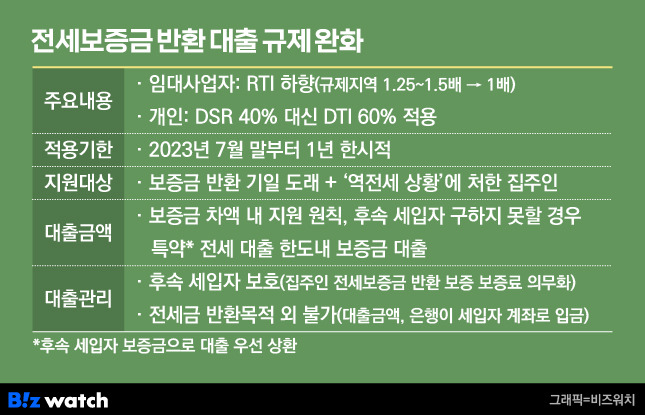 전세보증금 반환 대출 규제 완화. /그래픽=비즈워치.