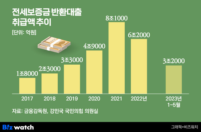 전세보증금 반환대출 취급액 추이. /그래픽=비즈워치.