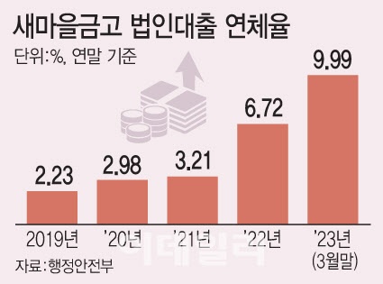 단독]'공동대출' 연체율 20% 육박…새마을금고 부실 공포