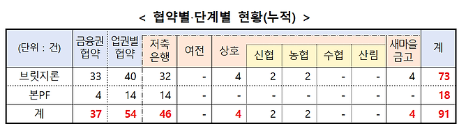 PF 대주단 협약 현황./금융위원회 제공