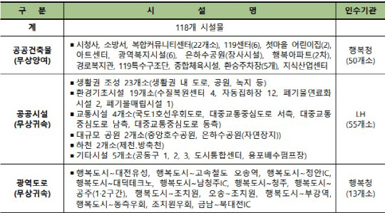 2030년까지 행복도시 공공시설물 인수 대상 현황. 자료=세종시 제공