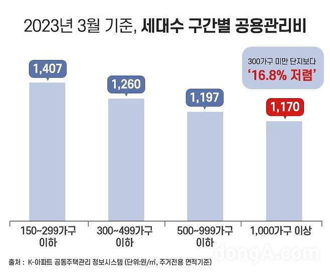 세대수 구간별 공용관리비