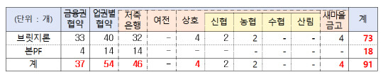 'PF 대주단 협약'을 통한 사업정상화 추진상황('23.6말). 금융의 제공