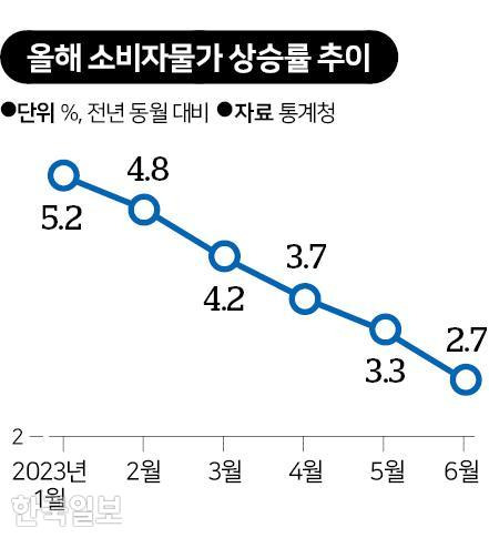 올해 소비자물가 상승률 추이. 그래픽=신동준 기자