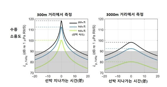 측정 지점과의 거리에 따른 소음도 차이. 300m에서 3000m로 멀어지면 최대 소음도가 20데시벨 정도 낮아진다. [자료: Science Advances, 2023]