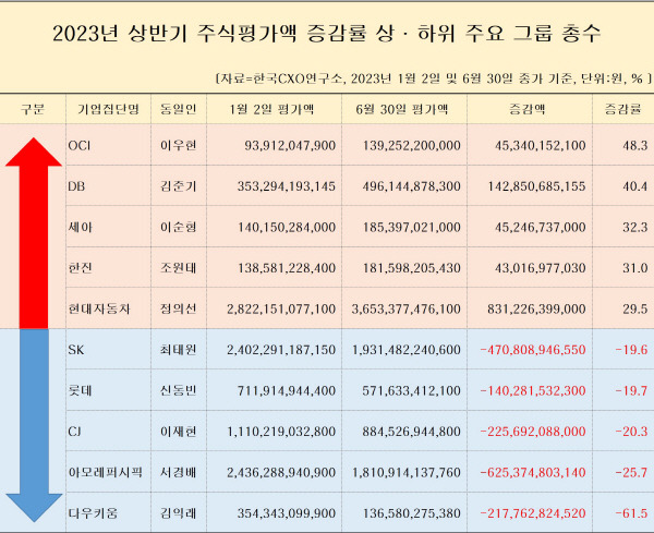 올해 상반기 주요그룹 총수 주식가치 증감현황. 한국CXO연구소