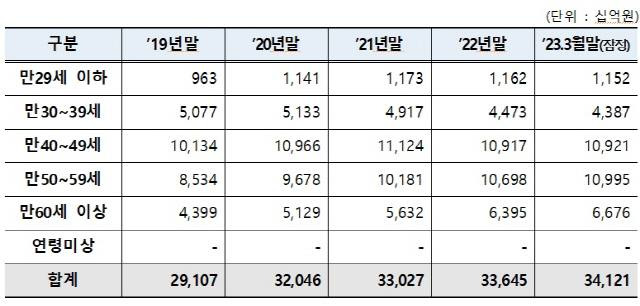 최근 5년간 연령별 카드론 잔액.   양경숙 의원실