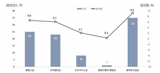 2022년 ‘급성호흡기 세균 병원체 감시사업’ 분리 현황.   질병관리청