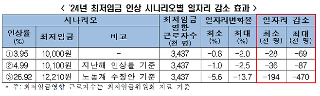 ▲ 전경련 의뢰로 진행된 연구에 따르면 최저임금 1만 원 인상 시 일자리가 6만 9천개 사라진다. '최저임금 상승이 일자리에 미치는 영향' 갈무리.