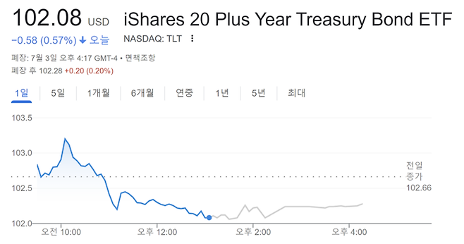 만기 20년 이상인 미국 장기 국채에 투자하는 상장지수펀드(ETF)인 TLT 3일 시세