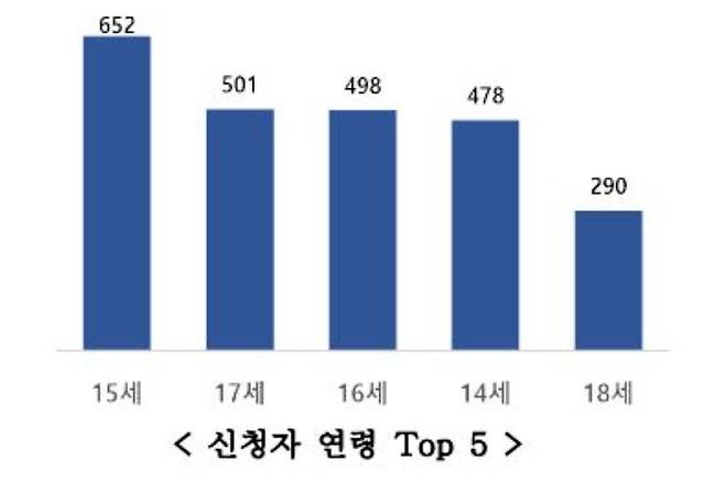 ‘아동·청소년 디지털 잊힐 권리 시범사업’ 신청자 연령 상위 5위 그래프. [개인정보호위원회 제공]