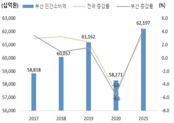 [부산=뉴시스] 전국-부산 민간소비 추이. (그래프=부산연구원 제공) *재판매 및 DB 금지