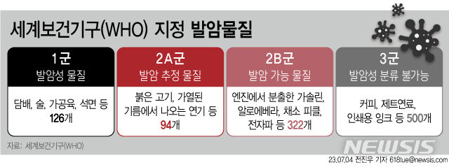 [서울=뉴시스] 세계보건기구(WHO) 산하 국제암연구소(IARC)가 인공 감미료인 아스파탐을 '사람에게 발암 가능성이 있는 물질' 2B군으로 분류할 계획이다. (그래픽=전진우 기자) 618tue@newsis.com