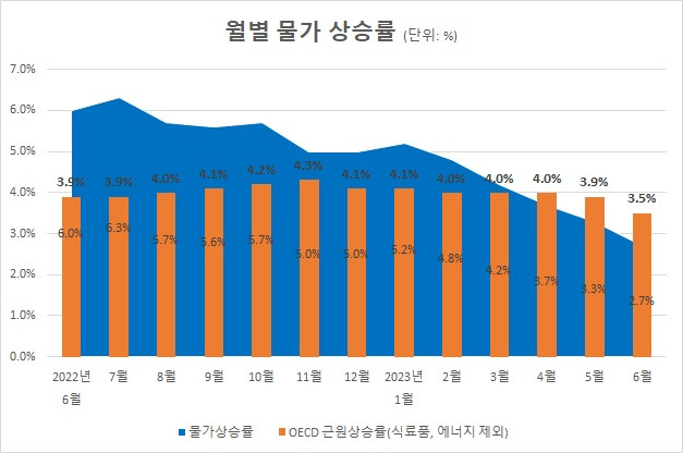 ▲월별 소비자물가 상승률(파란색 배경)과 근원물가 상승률(OECD 기준, 붉은색 막대) 비교. ⓒ프레시안