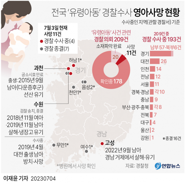 ▲ 경찰청 국가수사본부(국수본)는 출산기록은 있으나 출생신고가 되지 않은 이른바 '유령 영아' 사건을 209건 접수해 193건을 수사 중이라고 4일 밝혔다. 경찰은 현재까지 출생 미신고 아동 20명의 소재를 확인했고, 178명은 여전히 소재 파악 중이다. 11명은 이미 사망한 것으로 확인됐다. ⓒ 연합뉴스