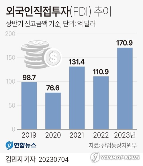 [그래픽] 외국인직접투자(FDI) 추이 (서울=연합뉴스) 김민지 기자 = minfo@yna.co.kr
    트위터 @yonhap_graphics  페이스북 tuney.kr/LeYN1