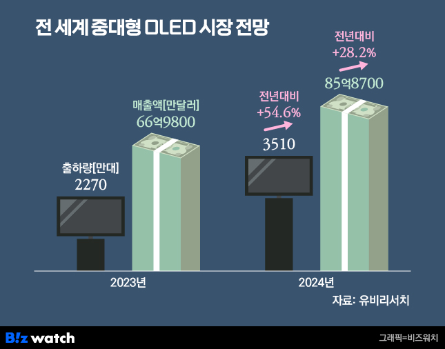 전 세계 중대형 OLED 시장 전망./그래픽=비즈워치