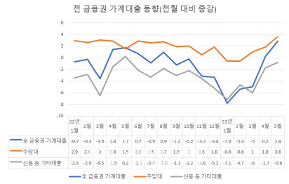 자료=금융당국, 단위=조원