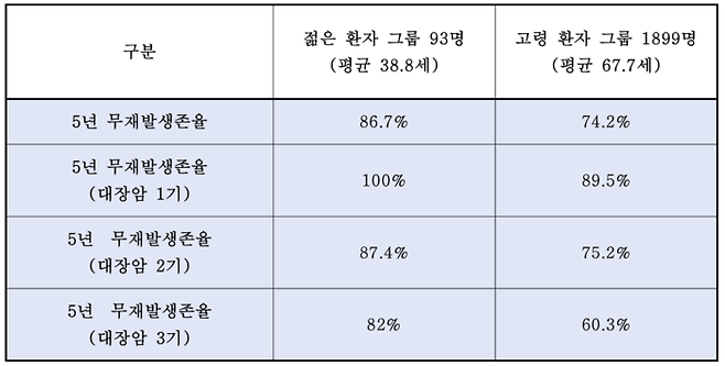 연령, 진행시기별 무재발 생존율 비교[자료=한림대 의료원]