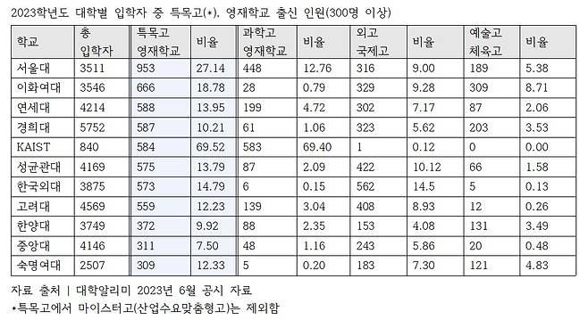 2023학년도 대학 입학생 중 특목고·영재학교 출신 인원. (종로학원 제공)