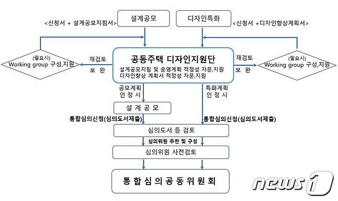 공동주택 디자인 향상 프로세스.(광주시 제공)/뉴스1