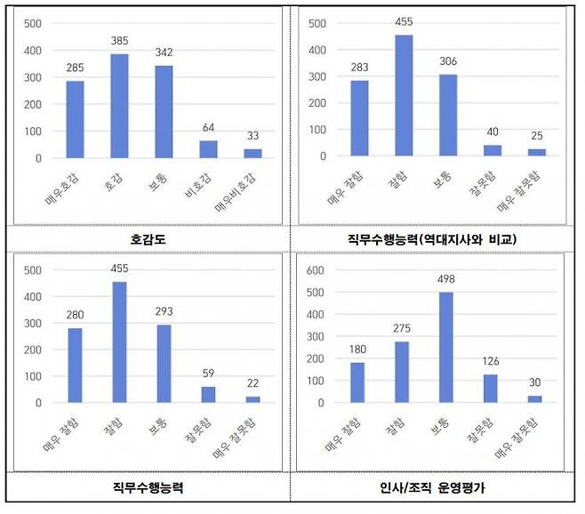 충남도청 공무원 대상의 설문조사에서 김태흠 충남도지사가 받은 직무수행 및 인사·조직 운영 등의 평가표. 김 도지사는 설문조사에서 대체로 직무수행은 ‘잘했다’, 인사·조직 운영은 ‘아쉽다’는 평가를 받았다. 충남도공무원노동조합 제공