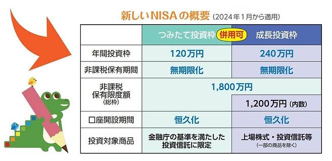 일본 금융청이 제작한 신 NISA 안내문. 펀드와 상장주식 등을 합쳐 총 360엔까지 투자할 수 있게 한도를 늘린다. 일본 금융청