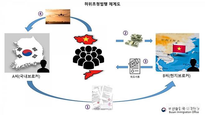 베트남인 불법 입국 알선 범행 체계도. 부산출입국·외국인청 제공