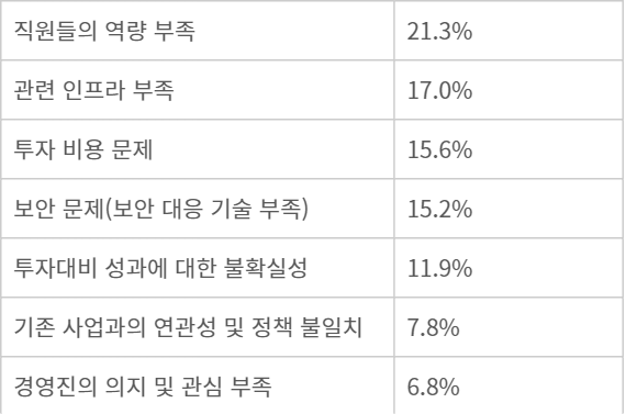 디지털전환(DX) 추진 시 주된 애로사항. 자료=소프트웨어정책연구소